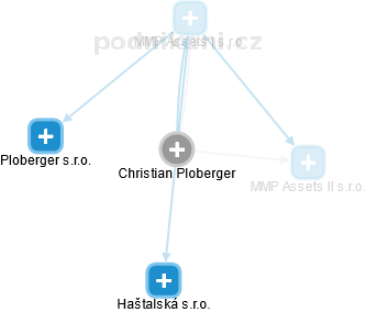 Christian Ploberger - Vizualizace  propojení osoby a firem v obchodním rejstříku