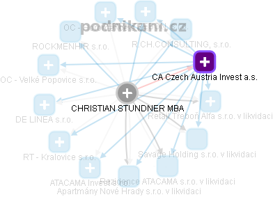 CHRISTIAN STUNDNER - Vizualizace  propojení osoby a firem v obchodním rejstříku