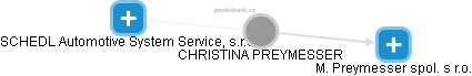 CHRISTINA PREYMESSER - Vizualizace  propojení osoby a firem v obchodním rejstříku