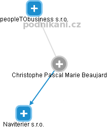 Christophe Pascal Marie Beaujard - Vizualizace  propojení osoby a firem v obchodním rejstříku