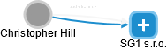 Christopher Hill - Vizualizace  propojení osoby a firem v obchodním rejstříku