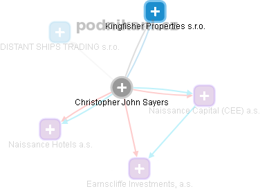 Christopher John Sayers - Vizualizace  propojení osoby a firem v obchodním rejstříku