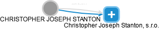 CHRISTOPHER JOSEPH STANTON - Vizualizace  propojení osoby a firem v obchodním rejstříku