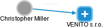 Christopher Miller - Vizualizace  propojení osoby a firem v obchodním rejstříku