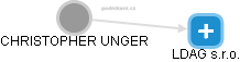  CHRISTOPHER UNGER - Vizualizace  propojení osoby a firem v obchodním rejstříku
