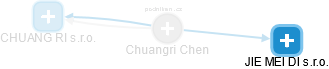 Chuangri Chen - Vizualizace  propojení osoby a firem v obchodním rejstříku