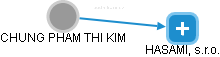 CHUNG PHAM THI KIM - Vizualizace  propojení osoby a firem v obchodním rejstříku