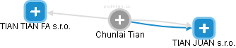  Chunlai T. - Vizualizace  propojení osoby a firem v obchodním rejstříku
