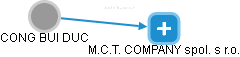 CONG BUI DUC - Vizualizace  propojení osoby a firem v obchodním rejstříku