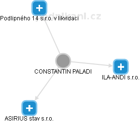 CONSTANTIN PALADI - Vizualizace  propojení osoby a firem v obchodním rejstříku