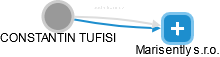  Tufisi C. - Vizualizace  propojení osoby a firem v obchodním rejstříku