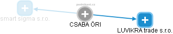  Csaba Ö. - Vizualizace  propojení osoby a firem v obchodním rejstříku
