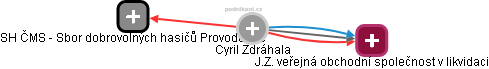  Cyril Z. - Vizualizace  propojení osoby a firem v obchodním rejstříku