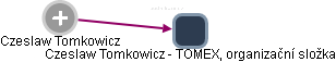 Czeslaw Tomkowicz - Vizualizace  propojení osoby a firem v obchodním rejstříku