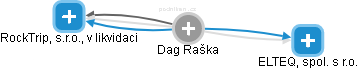 Dag Raška - Vizualizace  propojení osoby a firem v obchodním rejstříku