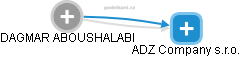 DAGMAR ABOUSHALABI - Vizualizace  propojení osoby a firem v obchodním rejstříku