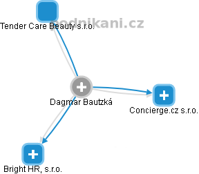  Dagmar B. - Vizualizace  propojení osoby a firem v obchodním rejstříku