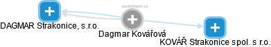 Dagmar Kovářová - Vizualizace  propojení osoby a firem v obchodním rejstříku