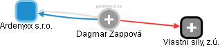 Dagmar Zappová - Vizualizace  propojení osoby a firem v obchodním rejstříku