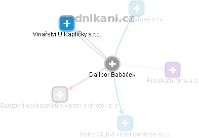 Dalibor Babáček - Vizualizace  propojení osoby a firem v obchodním rejstříku