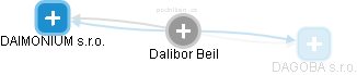 Dalibor Beil - Vizualizace  propojení osoby a firem v obchodním rejstříku