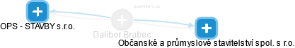Dalibor Brabec - Vizualizace  propojení osoby a firem v obchodním rejstříku