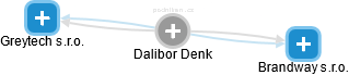 Dalibor Denk - Vizualizace  propojení osoby a firem v obchodním rejstříku