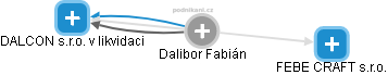  Dalibor F. - Vizualizace  propojení osoby a firem v obchodním rejstříku