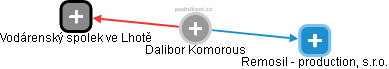 Dalibor Komorous - Vizualizace  propojení osoby a firem v obchodním rejstříku