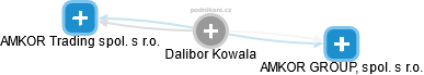 Dalibor Kowala - Vizualizace  propojení osoby a firem v obchodním rejstříku