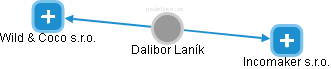 Dalibor Laník - Vizualizace  propojení osoby a firem v obchodním rejstříku