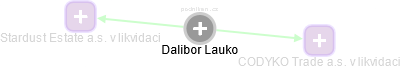 Dalibor Lauko - Vizualizace  propojení osoby a firem v obchodním rejstříku