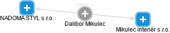 Dalibor Mikulec - Vizualizace  propojení osoby a firem v obchodním rejstříku