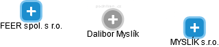 Dalibor Myslík - Vizualizace  propojení osoby a firem v obchodním rejstříku