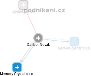  Dalibor N. - Vizualizace  propojení osoby a firem v obchodním rejstříku