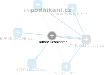 Dalibor Scholaster - Vizualizace  propojení osoby a firem v obchodním rejstříku