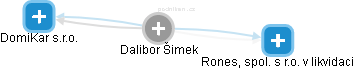 Dalibor Šimek - Vizualizace  propojení osoby a firem v obchodním rejstříku