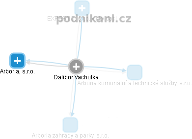 Dalibor Vachulka - Vizualizace  propojení osoby a firem v obchodním rejstříku