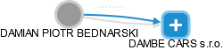  Bednarski D. - Vizualizace  propojení osoby a firem v obchodním rejstříku