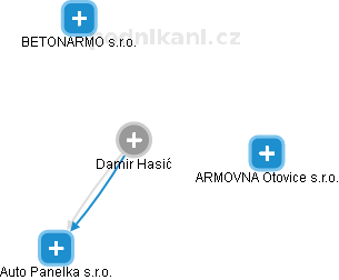 Damir Hasić - Vizualizace  propojení osoby a firem v obchodním rejstříku