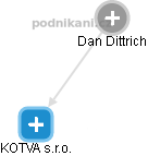  Dan D. - Vizualizace  propojení osoby a firem v obchodním rejstříku
