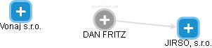  Dan F. - Vizualizace  propojení osoby a firem v obchodním rejstříku