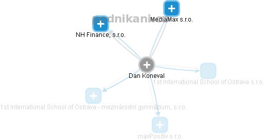 Dan Koneval - Vizualizace  propojení osoby a firem v obchodním rejstříku