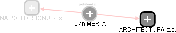 Dan MERTA - Vizualizace  propojení osoby a firem v obchodním rejstříku