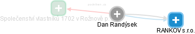 Dan Randýsek - Vizualizace  propojení osoby a firem v obchodním rejstříku