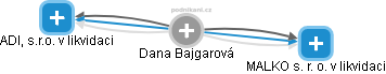 Dana Bajgarová - Vizualizace  propojení osoby a firem v obchodním rejstříku