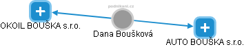 Dana Boušková - Vizualizace  propojení osoby a firem v obchodním rejstříku