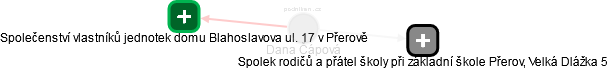 Dana Čápová - Vizualizace  propojení osoby a firem v obchodním rejstříku
