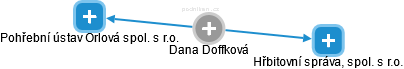 Dana Doffková - Vizualizace  propojení osoby a firem v obchodním rejstříku