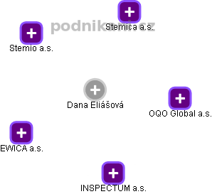 Dana Eliášová - Vizualizace  propojení osoby a firem v obchodním rejstříku